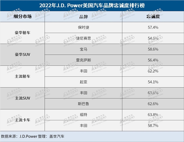 美国人汽车忠诚度排行榜：丰田霸榜 美系车仅剩福特上榜