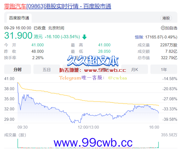 卖一辆车亏3.3万！零跑上市首日破发 暴跌35%