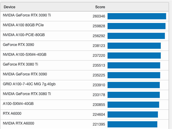 RTX 4090现身Geekbench：跑分达RTX 3090 Ti 1.6倍