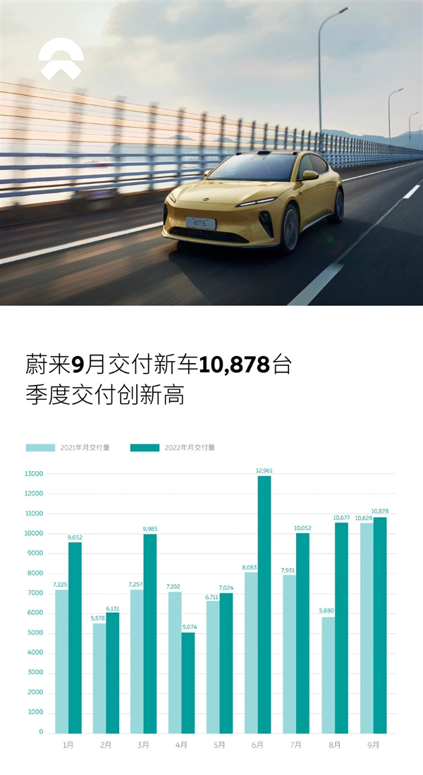 蔚来三季度交付创历史新高  ET5已开启交付：30万级别碾压 一年内销量超宝马3系