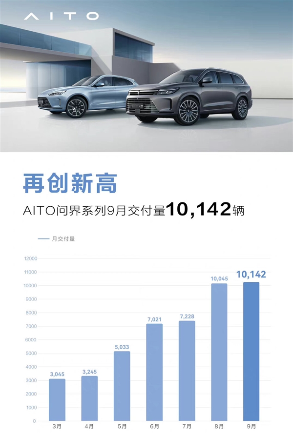 AITO问界系列9月交付10142辆再创历史新高 余承东：用问界淘汰了宝马保时捷