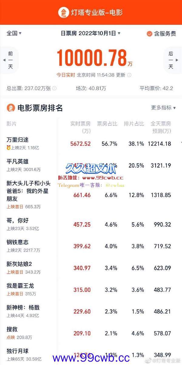 2022国庆档首日票房破亿！《万里归途》领跑 评分9.6