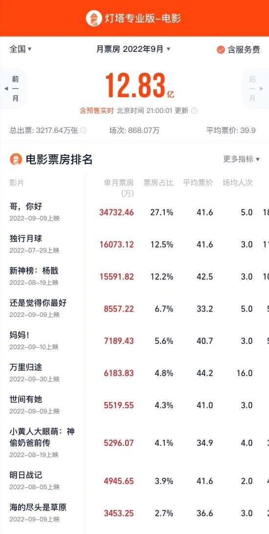 全国9月票房12.8亿 国庆档新片阵容公布：《万里归途》开分9.6