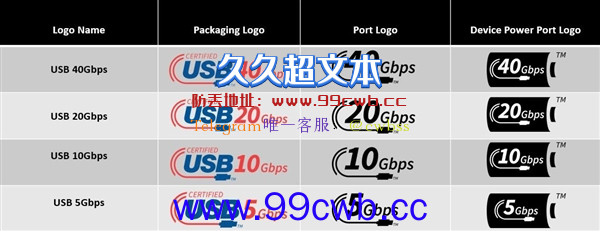 反人类命名终于淘汰 教你看懂USB新标准：40Gbps、240W好评