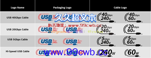 反人类命名终于淘汰 教你看懂USB新标准：40Gbps、240W好评