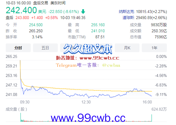 特斯拉创近4个月最大单日跌幅 暴跌超8%