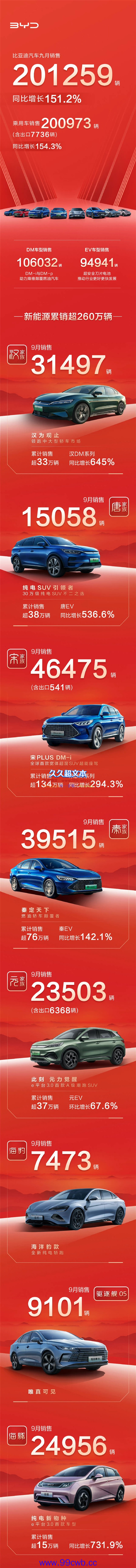 破20万！一图看懂比亚迪9月汽车销量：汉首破3万 宋4.6万新高