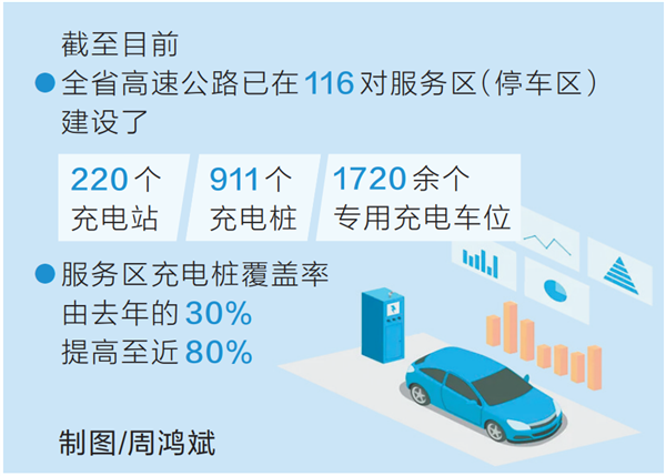 河南电动汽车迎来“畅跑时代”：高速服务区充电桩覆盖80% 年底100%