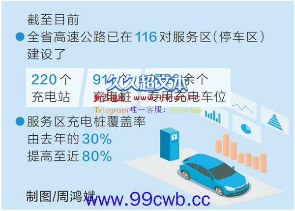 河南电动汽车迎来“畅跑时代”：高速服务区充电桩覆盖80% 年底100%