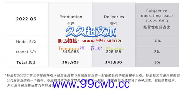 特斯拉三季度全球生产36.5万辆 暴增40%