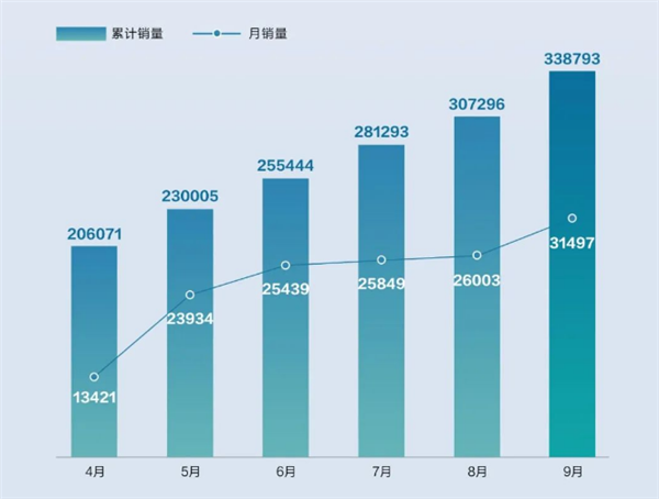 国产高端车成了！比亚迪汉成首款月销破3万中国品牌高端车型