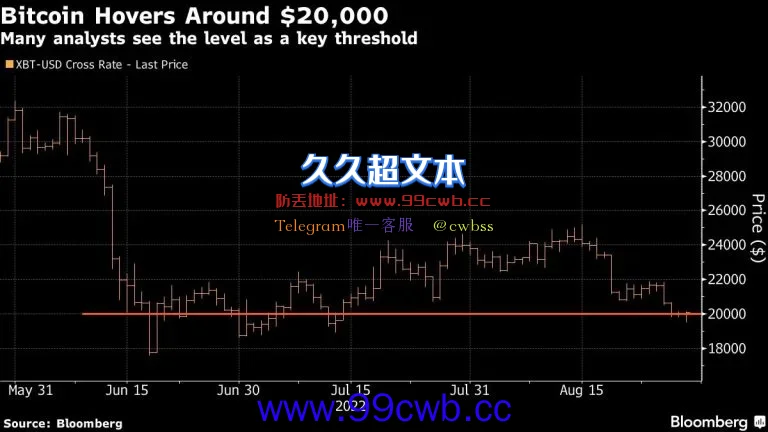 Fed放鹰让投资人不敢冒险！比特币在2万美元狭幅交易插图