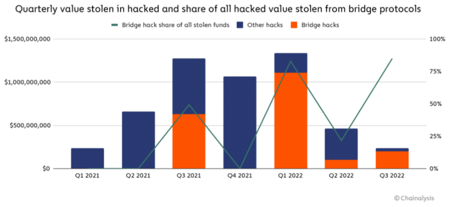 Chainalysis：跨链桥漏洞成最大安全风险 占今年被黑金额69%插图1