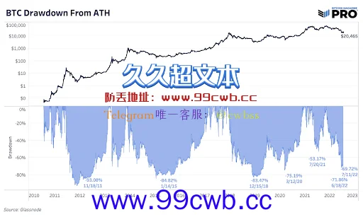 BitMEX专文总结过往、链上数据：比特币熊市才开始插图1