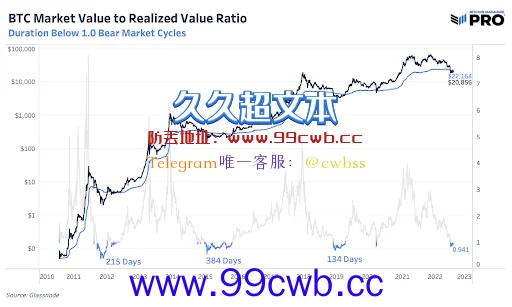 BitMEX专文总结过往、链上数据：比特币熊市才开始插图3