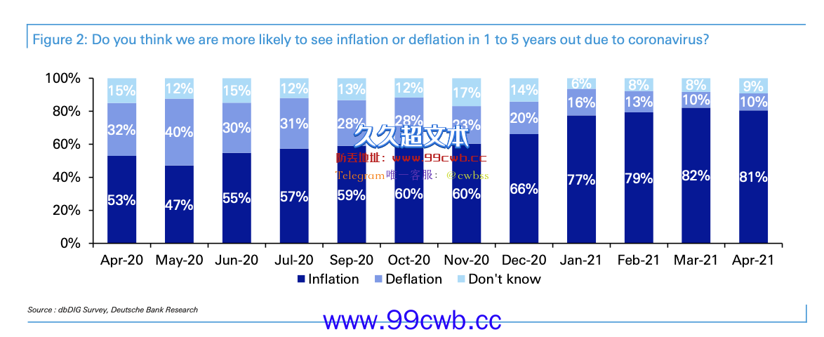 德意志银行民调显示80%投资人认为后疫情时代通膨可能性更大插图