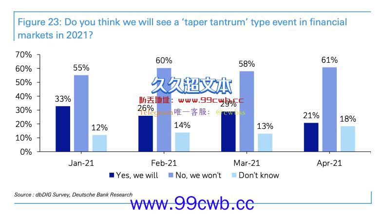 德意志银行民调显示80%投资人认为后疫情时代通膨可能性更大插图1