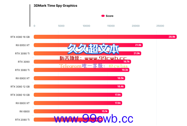 RTX 4080 16GB 3DMark性能跑分抢先看：彻底取代RTX 3090 Ti