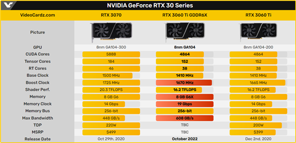 NVIDIA推出新版RTX 3060 Ti：核心没变、显存升级GDDR6X