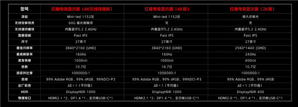 号称万元内最好！红魔4K电竞显示器预售：支持毫米波投屏
