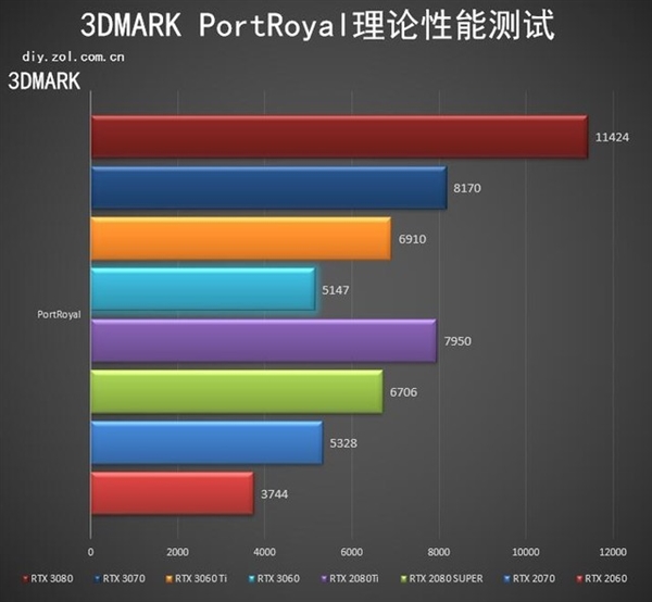 RTX 30系显卡全部破发 DIY老司机笑了：先别买 双11价格还要崩