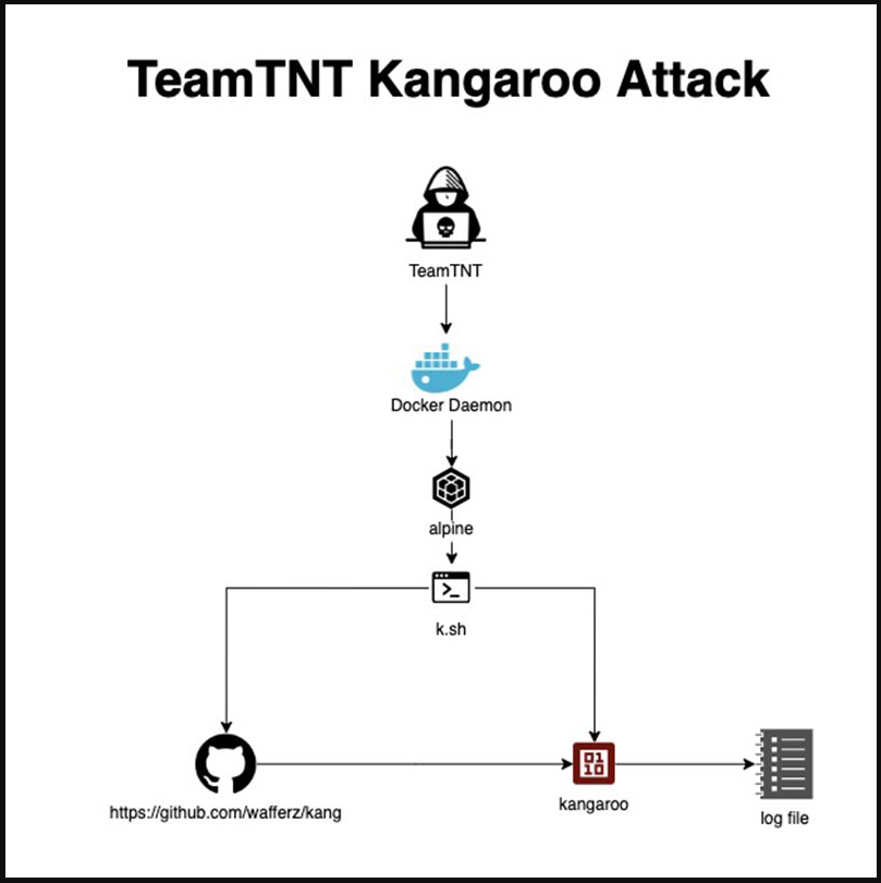 AquaSec：黑客组织TeamTNT发动袋鼠攻击试图破解比特币插图