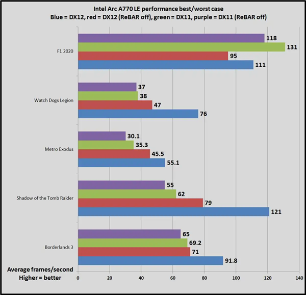 超越RTX 3060是有条件的 Intel显卡喜新厌旧：要看平台、游戏