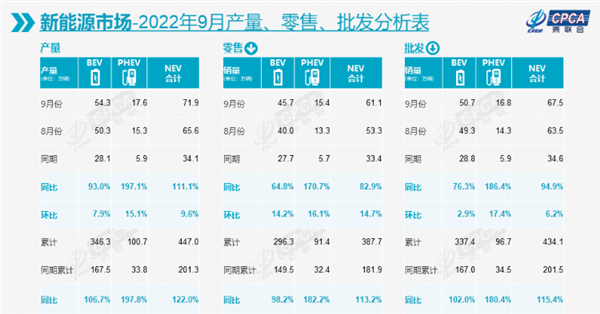 国内9月新能源销量破60万辆 比亚迪是特斯拉两倍多