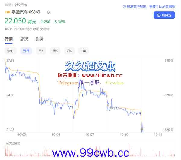 卖一辆车亏3.3万！零跑遭遇“寒冬”：上市以来股价已腰斩