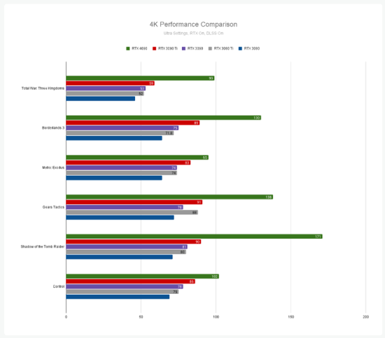 RTX 4090显卡IGN 8分：新一代显卡之王 但有点贵