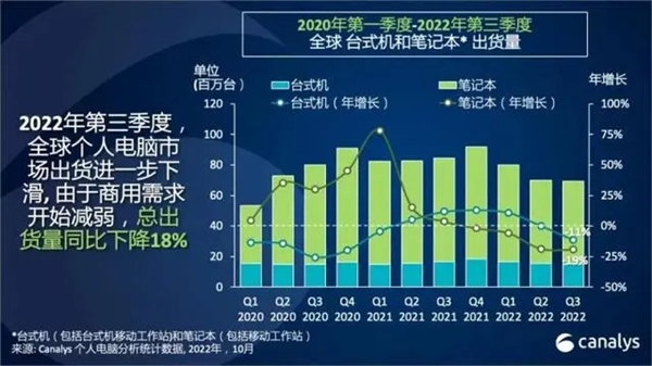 第三季度全球PC出货量暴降19.5%：创20多年来最大降幅！