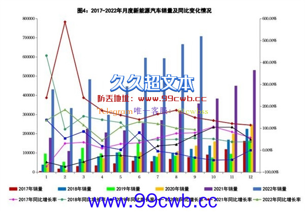 9月新能源汽车产销翻倍创新高：市占率达27.1%