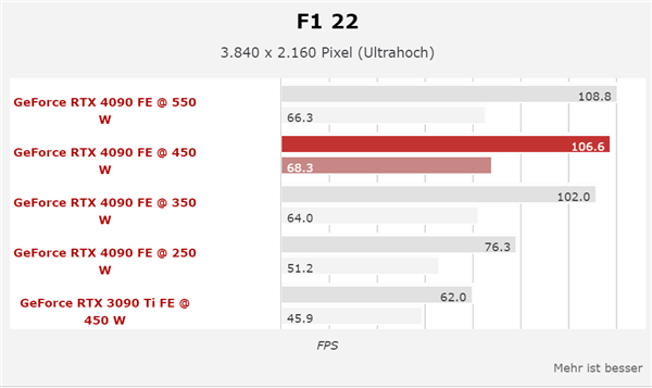 能效无敌：RTX 4090降至250W功耗 仍能领先3090 Ti