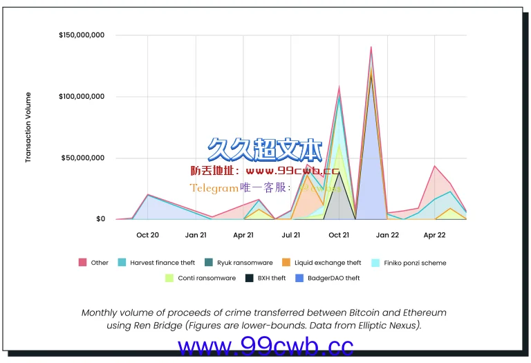 Elliptic：跨链桥面临混币器相同问题 RenBridge促成5.4亿美元洗钱插图1