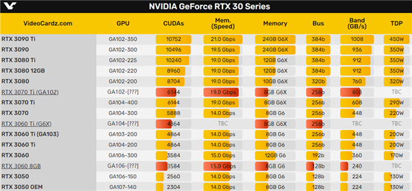 RTX 30三款“新”卡首次亮相！老黄刀刀致命