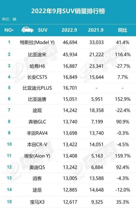 9月SUV销量排名：比亚迪无敌 日系真心不行了！插图