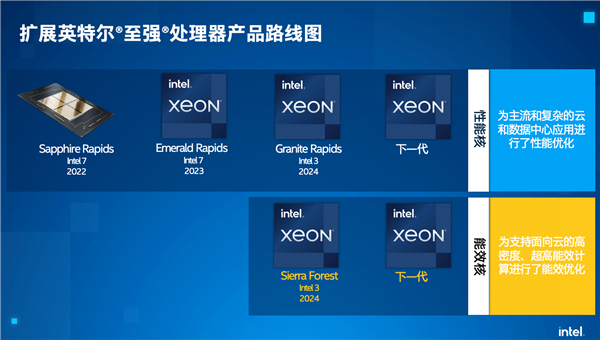 Intel下下下下代至强曝光：革命性的PCIe 6.0第一次落地