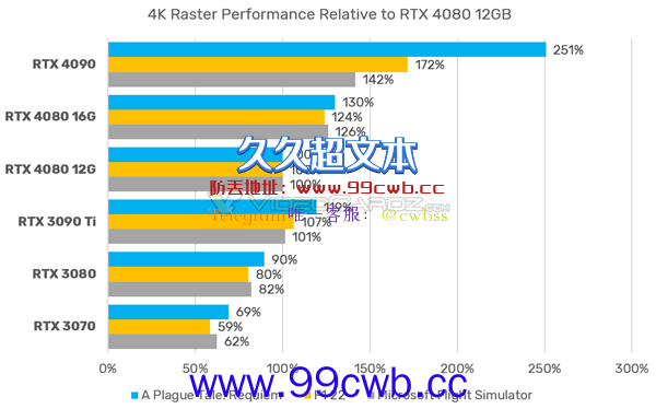 RTX 4080 12GB真实性能公布后：网友的吐槽更猛烈了