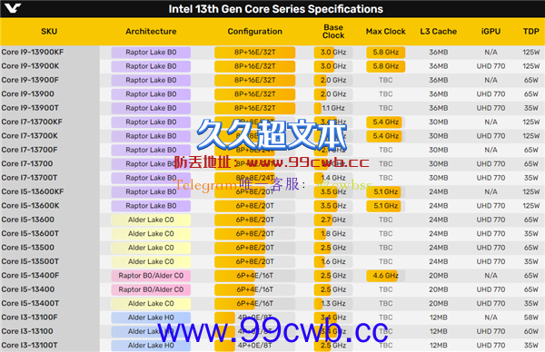 Intel 13代酷睿16款新U全泄露：果然一堆小马甲！还要“抽奖”