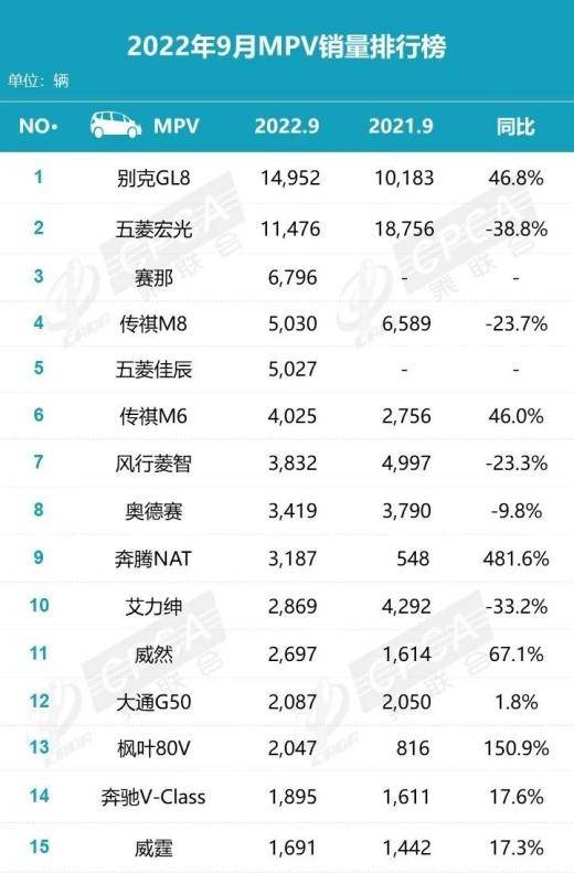 9月MPV销量排名：别克GL8终于反杀五菱宏光插图