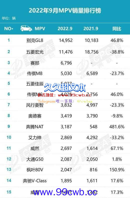 9月MPV销量排名：别克GL8终于反杀五菱宏光插图