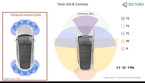 砍掉最后一颗超声波雷达后：每辆特斯拉的成本又节省许多