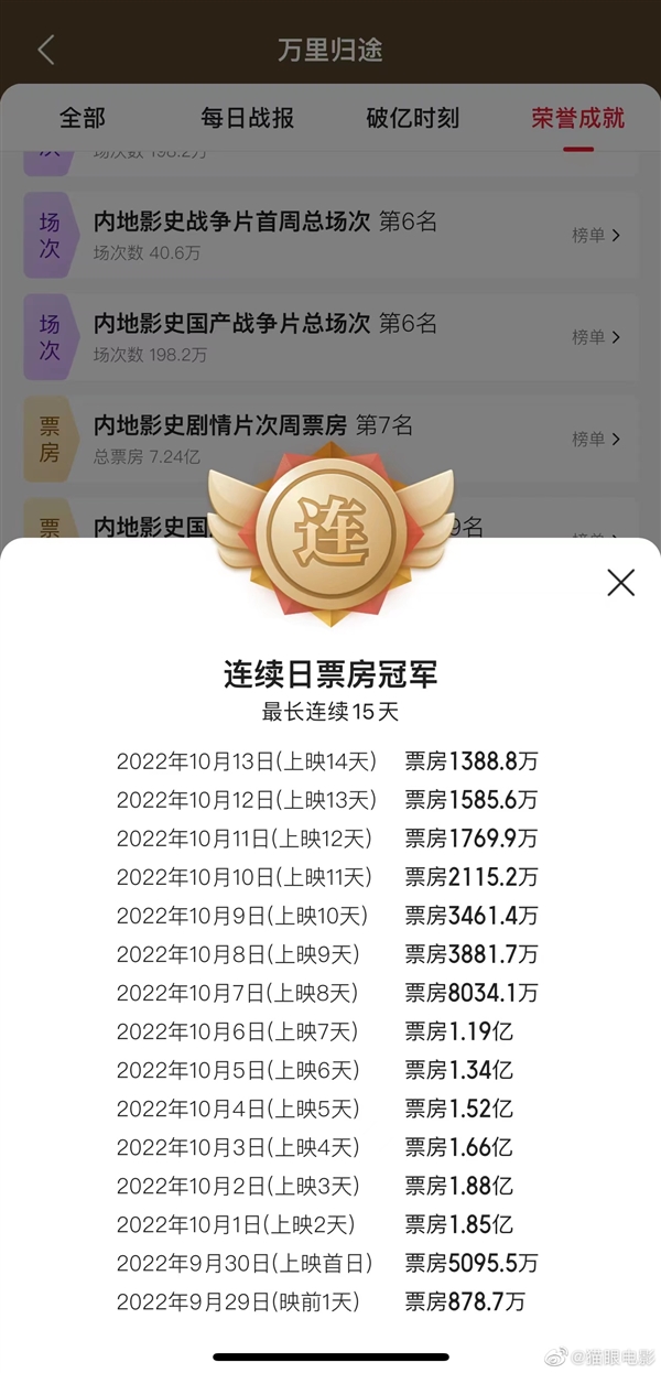 《万里归途》连续15日票房日冠：猫眼9.6分高分 总票房突破12亿