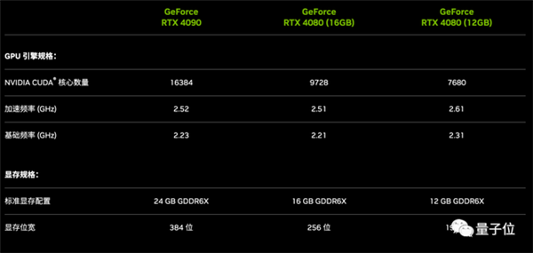 老黄也被骂怂了：英伟达取消12GB版4080发售