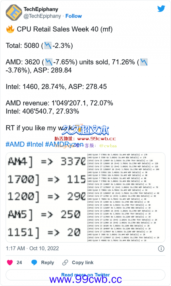 锐龙7000销量不佳！AMD缩减Zen 4处理器产能背后：对比上代原因秒懂