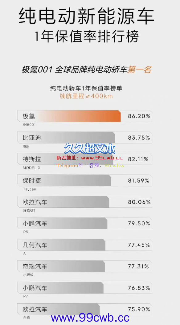 中国电动车保值率极氪001第一 车主一年仅贬值4万元