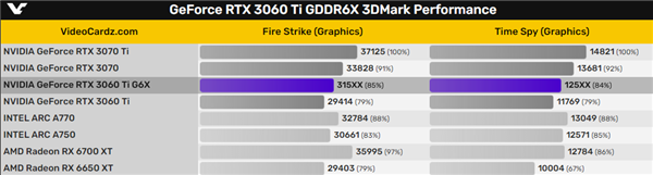 RTX 3060 Ti升级GDDR6X显存：跑分飙升10％