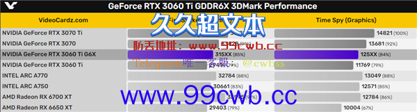 RTX 3060 Ti升级GDDR6X显存：跑分飙升10％