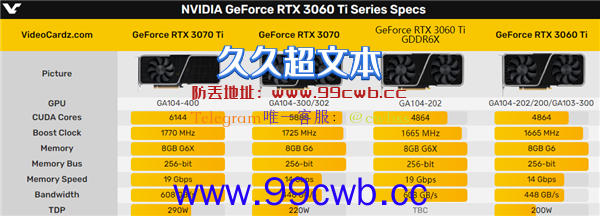 RTX 3060 Ti升级GDDR6X显存：跑分飙升10％