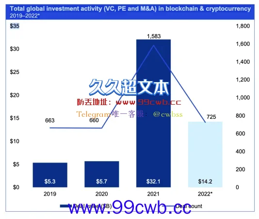 毕马威：加密货币越趋成熟 区块链基础设施或为下半年热点插图1